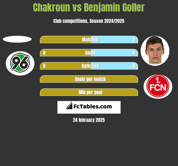 Chakroun vs Benjamin Goller h2h player stats