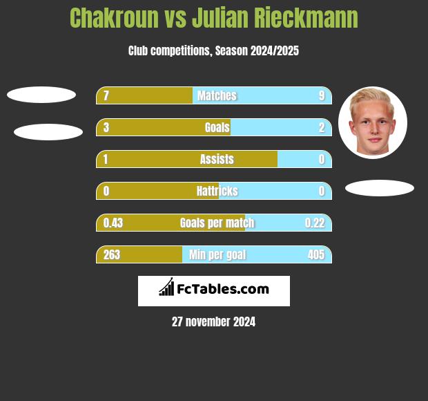 Chakroun vs Julian Rieckmann h2h player stats