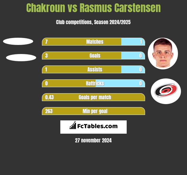 Chakroun vs Rasmus Carstensen h2h player stats