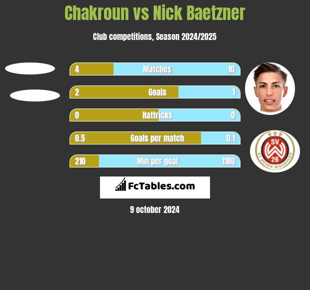 Chakroun vs Nick Baetzner h2h player stats