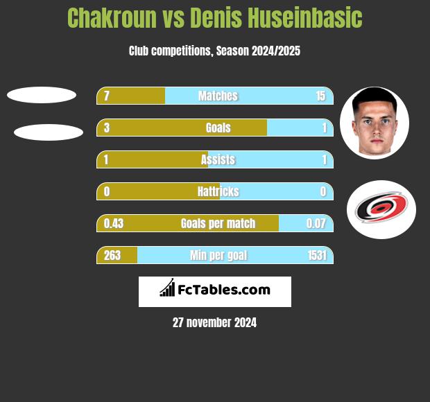 Chakroun vs Denis Huseinbasic h2h player stats