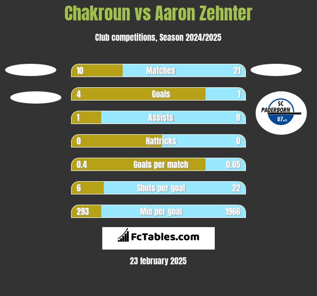 Chakroun vs Aaron Zehnter h2h player stats