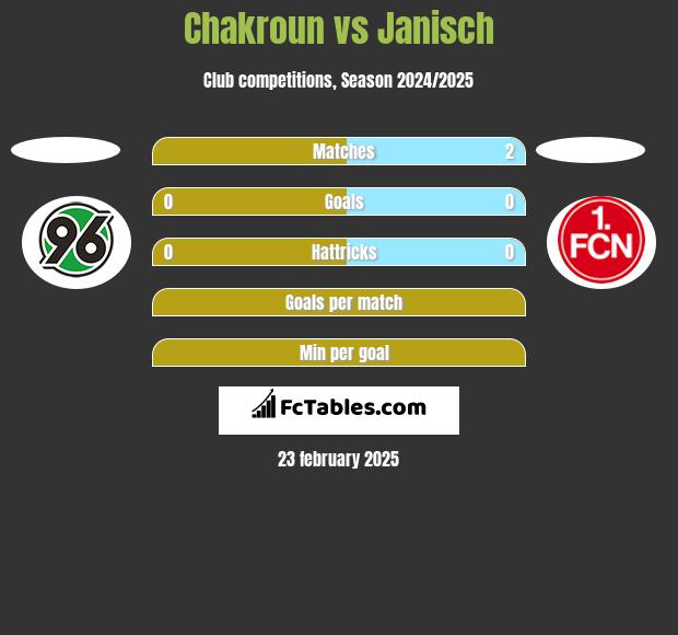 Chakroun vs Janisch h2h player stats