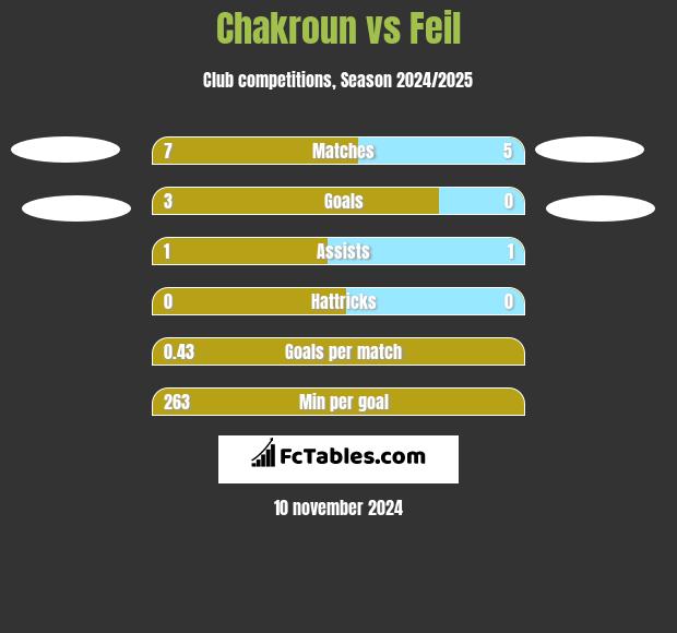 Chakroun vs Feil h2h player stats