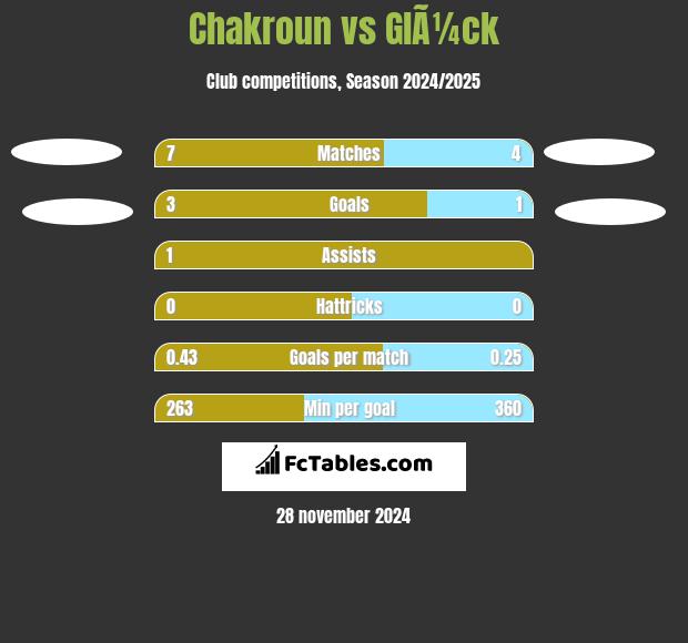 Chakroun vs GlÃ¼ck h2h player stats