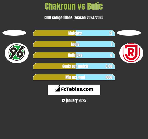 Chakroun vs Bulic h2h player stats