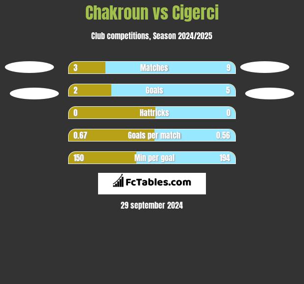 Chakroun vs Cigerci h2h player stats