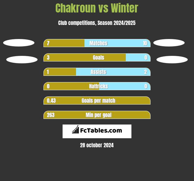 Chakroun vs Winter h2h player stats