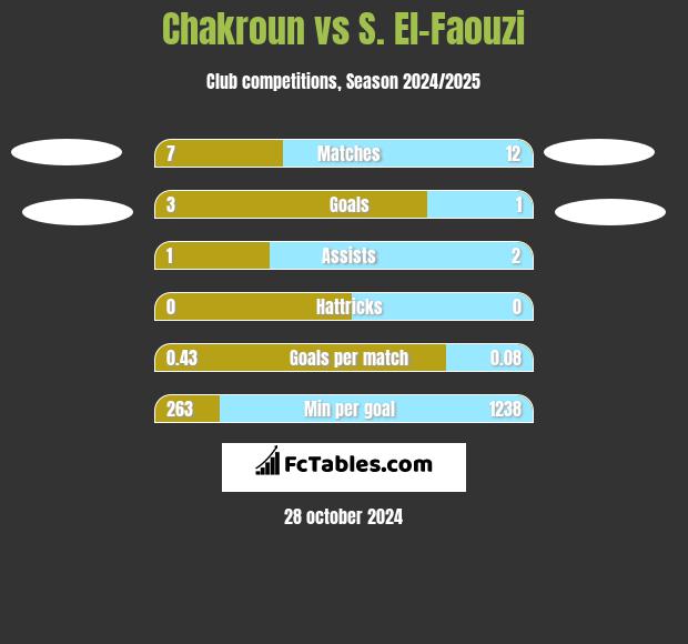 Chakroun vs S. El-Faouzi h2h player stats