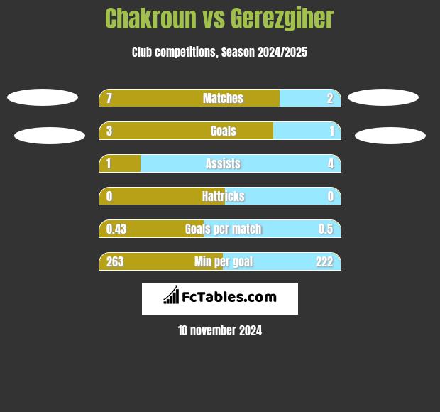 Chakroun vs Gerezgiher h2h player stats