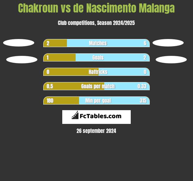 Chakroun vs de Nascimento Malanga h2h player stats