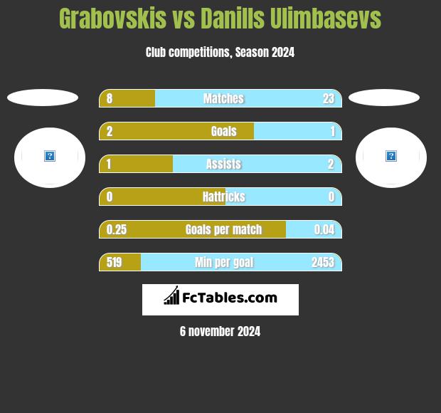 Grabovskis vs Danills Ulimbasevs h2h player stats