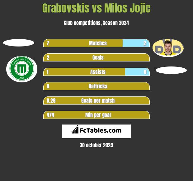 Grabovskis vs Milos Jojić h2h player stats