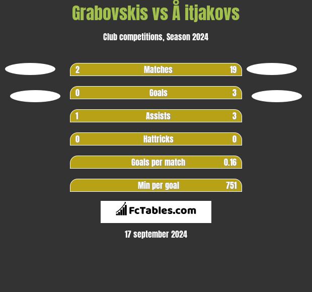 Grabovskis vs Å itjakovs h2h player stats