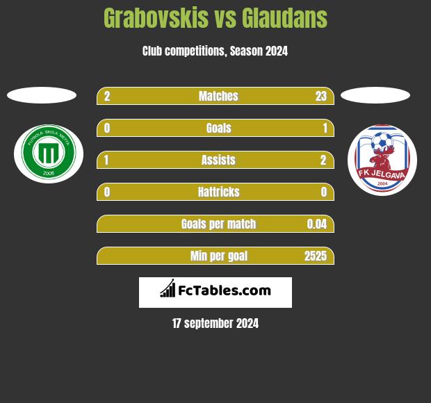 Grabovskis vs Glaudans h2h player stats