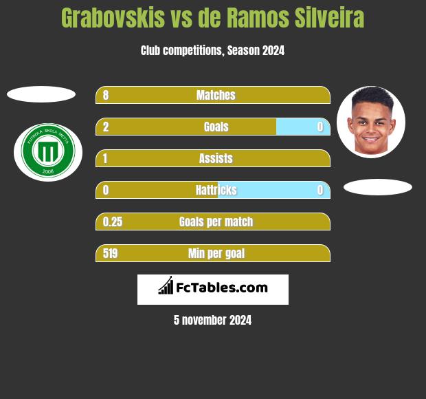 Grabovskis vs de Ramos Silveira h2h player stats