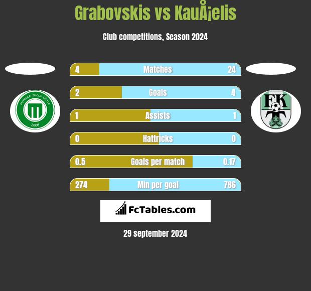 Grabovskis vs KauÅ¡elis h2h player stats