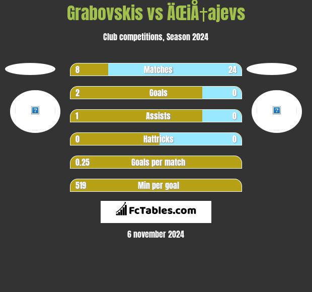 Grabovskis vs ÄŒiÅ†ajevs h2h player stats