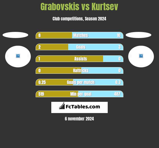 Grabovskis vs Kurtsev h2h player stats