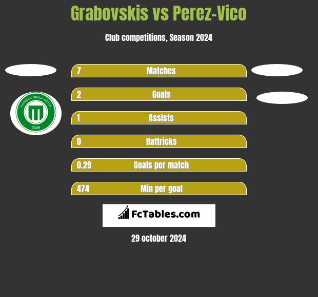 Grabovskis vs Perez-Vico h2h player stats