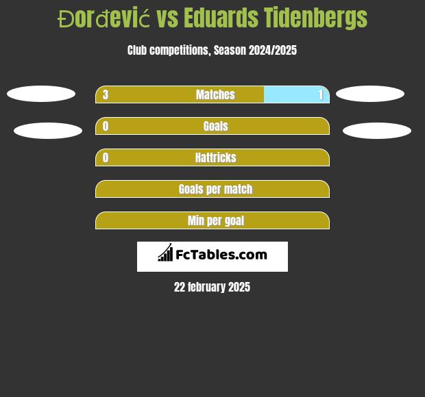 Đorđević vs Eduards Tidenbergs h2h player stats