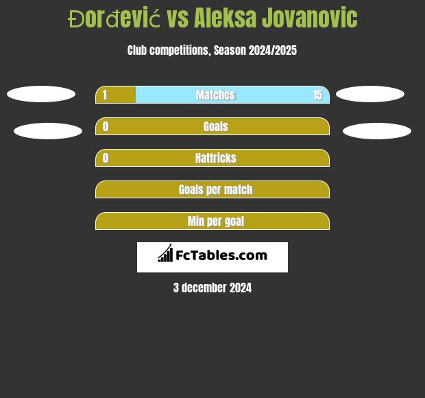 Đorđević vs Aleksa Jovanovic h2h player stats