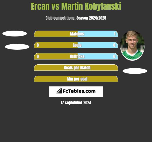 Ercan vs Martin Kobylanski h2h player stats