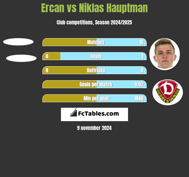 Ercan vs Niklas Hauptman h2h player stats