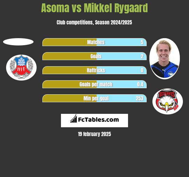 Asoma vs Mikkel Rygaard h2h player stats