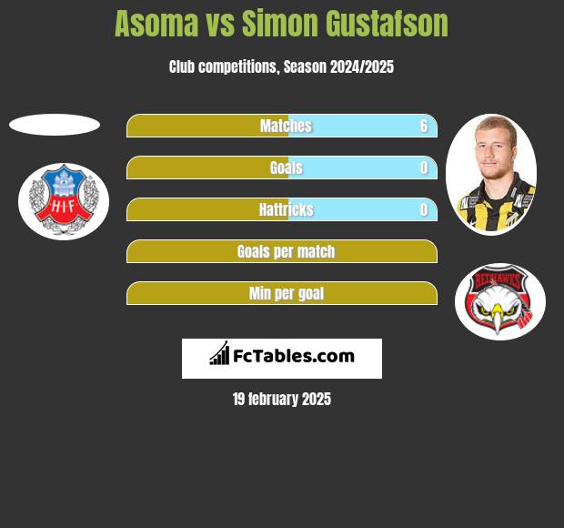 Asoma vs Simon Gustafson h2h player stats