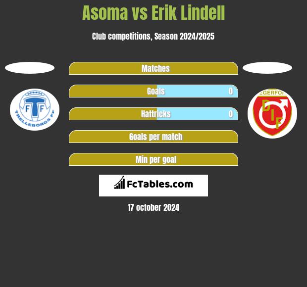 Asoma vs Erik Lindell h2h player stats