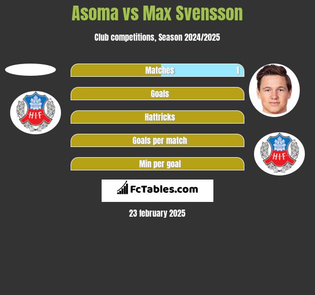 Asoma vs Max Svensson h2h player stats