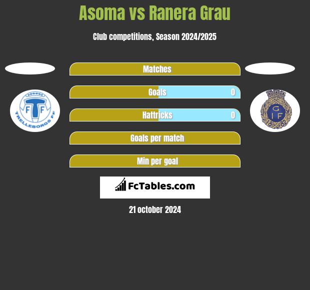 Asoma vs Ranera Grau h2h player stats