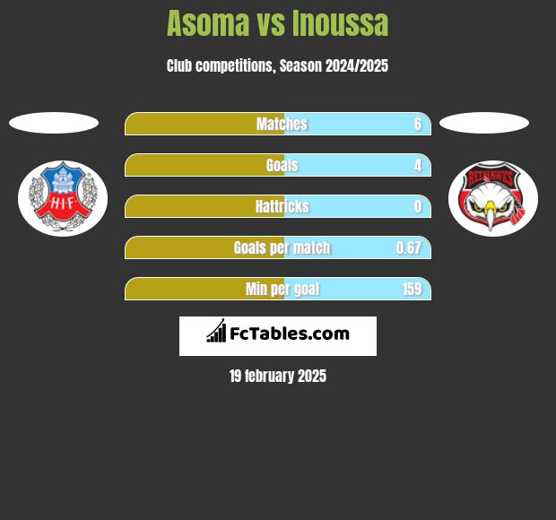 Asoma vs Inoussa h2h player stats