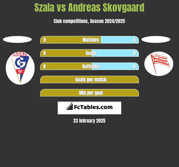 Szala vs Andreas Skovgaard h2h player stats