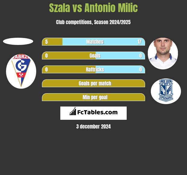 Szala vs Antonio Milic h2h player stats