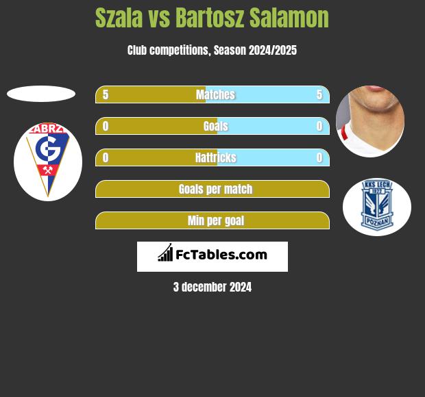 Szala vs Bartosz Salamon h2h player stats