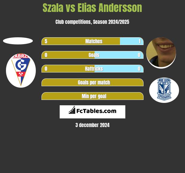 Szala vs Elias Andersson h2h player stats