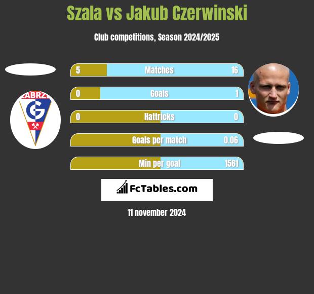 Szala vs Jakub Czerwinski h2h player stats