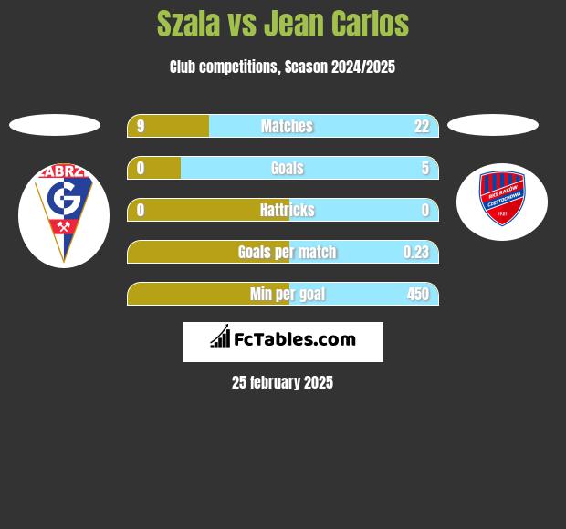 Szala vs Jean Carlos h2h player stats