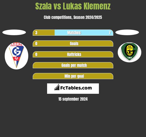 Szala vs Lukas Klemenz h2h player stats