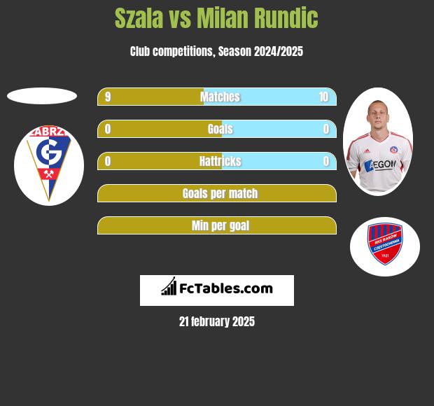 Szala vs Milan Rundic h2h player stats