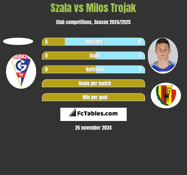 Szala vs Milos Trojak h2h player stats