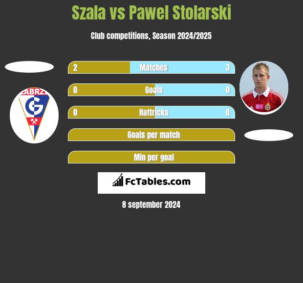 Szala vs Pawel Stolarski h2h player stats