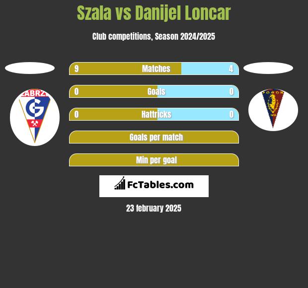 Szala vs Danijel Loncar h2h player stats