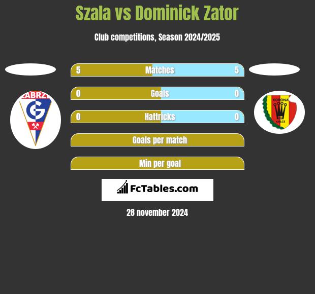 Szala vs Dominick Zator h2h player stats