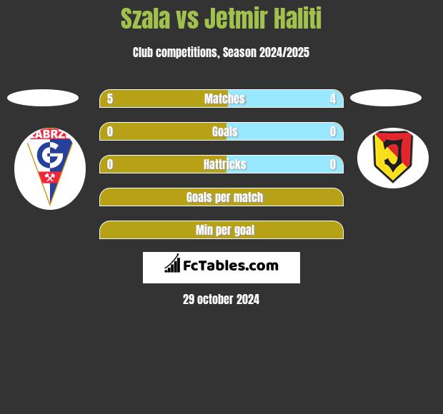 Szala vs Jetmir Haliti h2h player stats