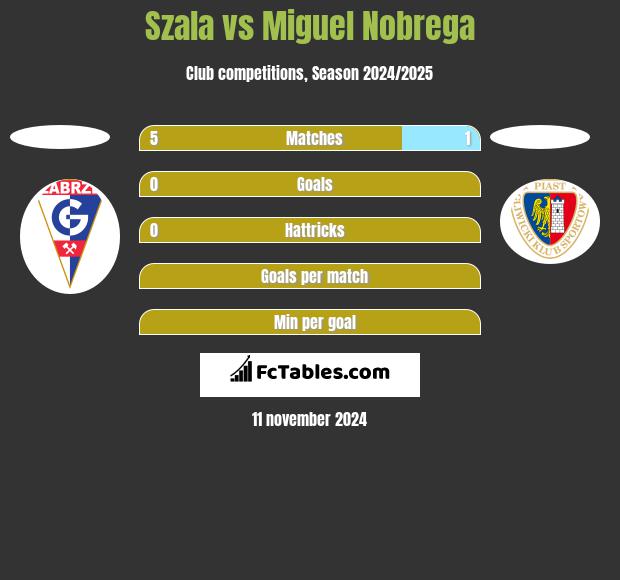 Szala vs Miguel Nobrega h2h player stats