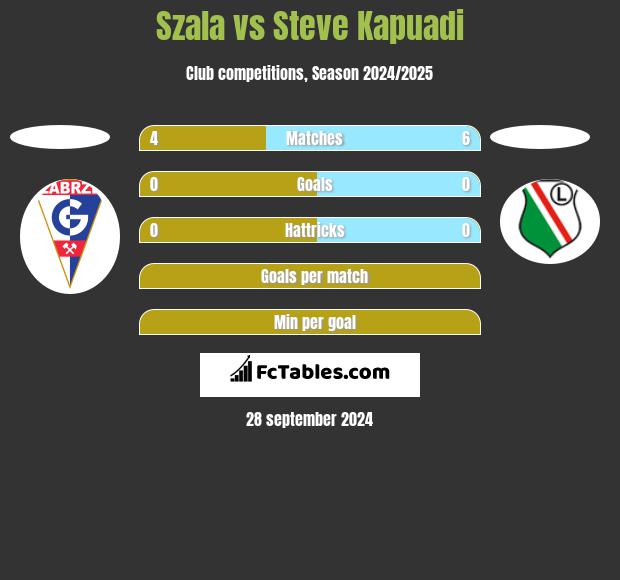 Szala vs Steve Kapuadi h2h player stats