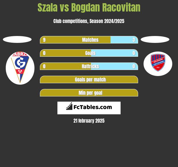 Szala vs Bogdan Racovitan h2h player stats